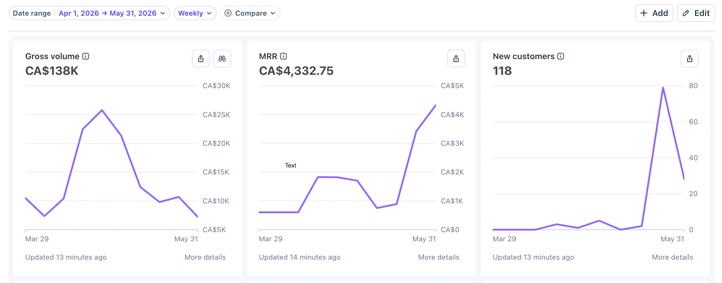 Stripe analytics dashboard showing gross volume, recurring revenue, and new customer growth